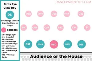 Circles showing Common downstage Line Stage Placement