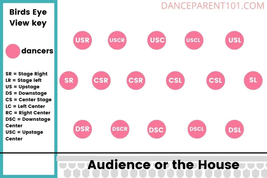 Circles showing Common Line Stage Placement